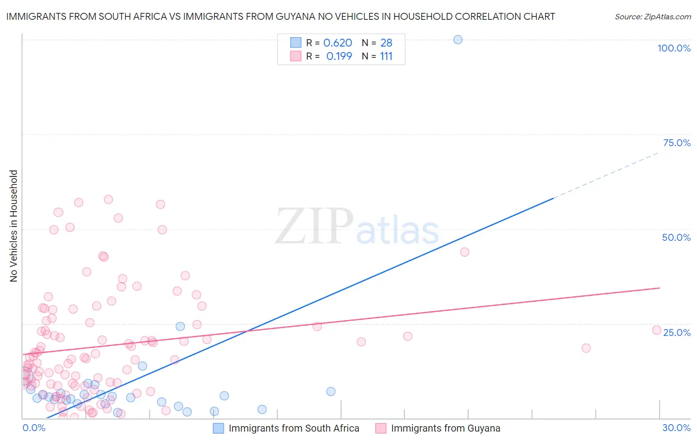 Immigrants from South Africa vs Immigrants from Guyana No Vehicles in Household