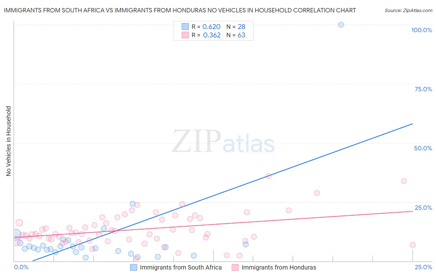 Immigrants from South Africa vs Immigrants from Honduras No Vehicles in Household