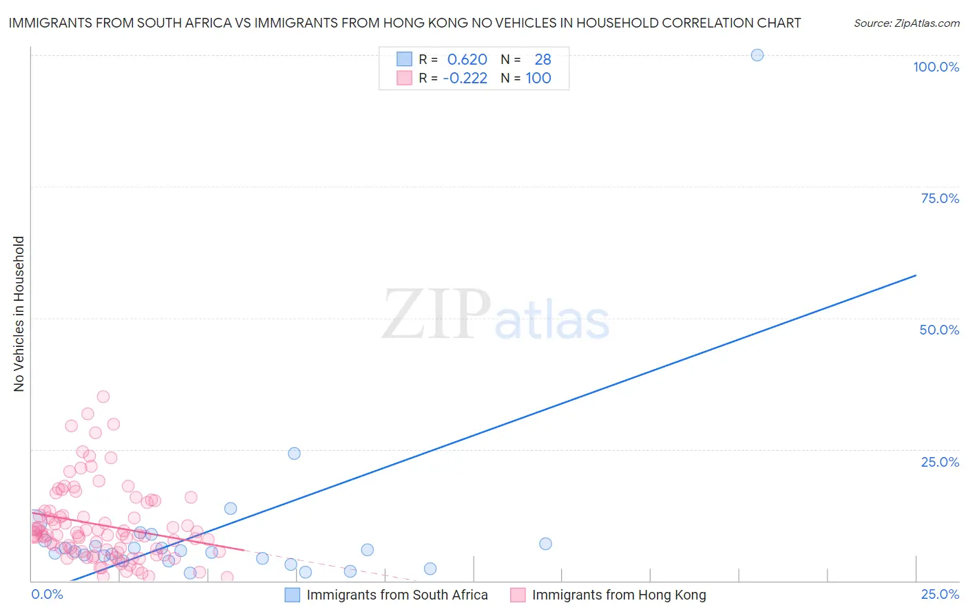 Immigrants from South Africa vs Immigrants from Hong Kong No Vehicles in Household