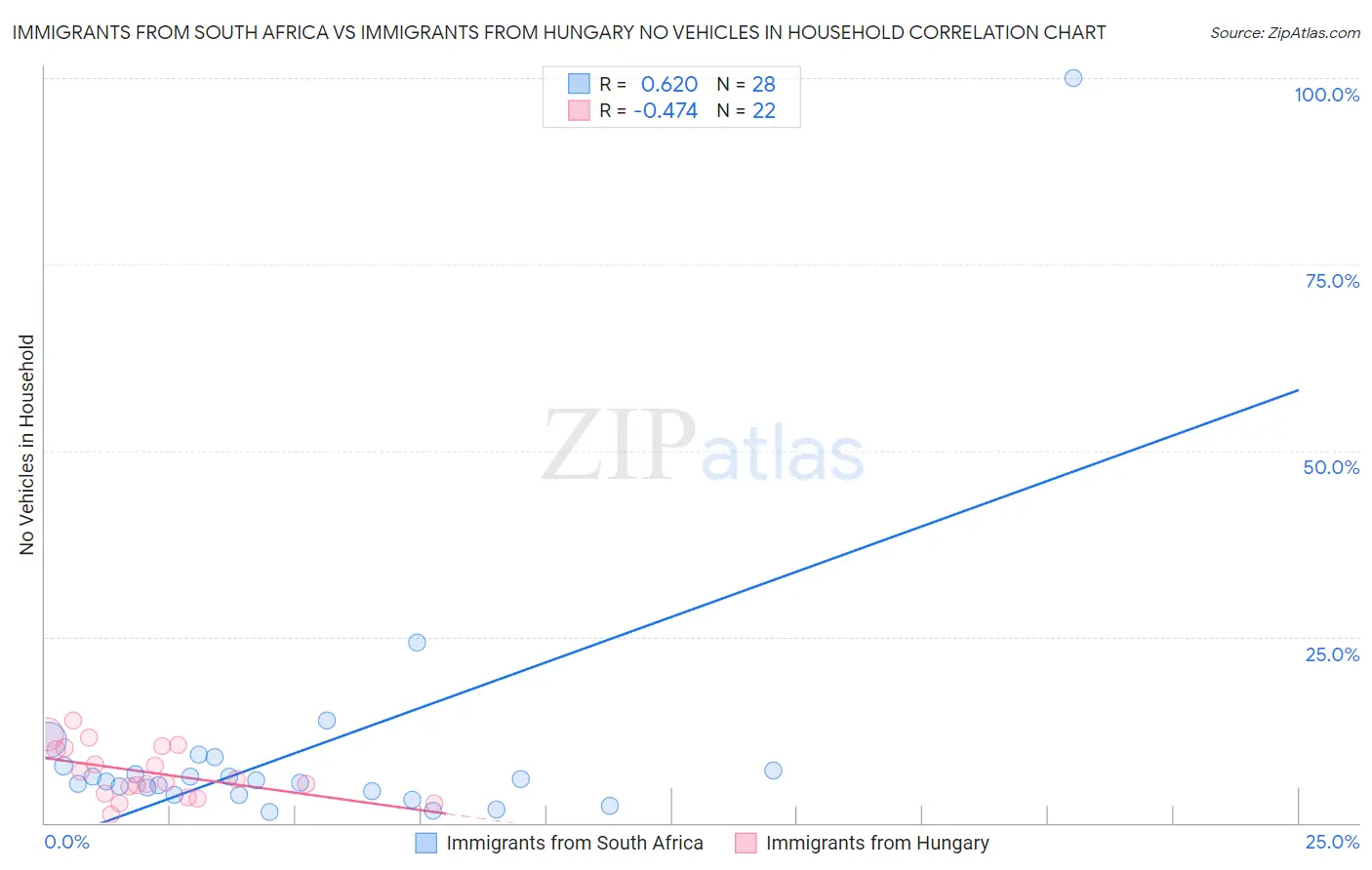 Immigrants from South Africa vs Immigrants from Hungary No Vehicles in Household