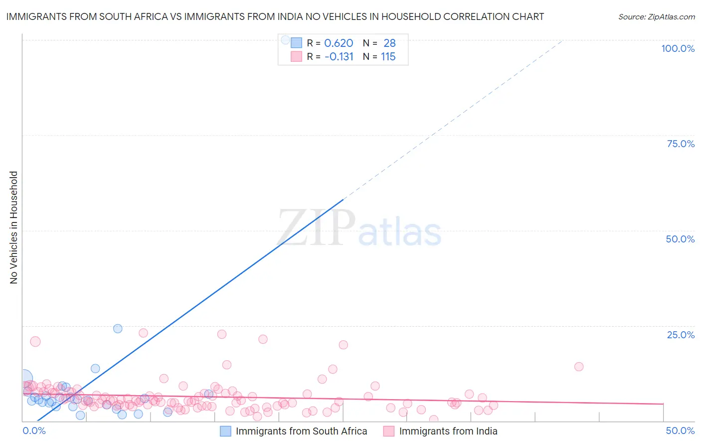 Immigrants from South Africa vs Immigrants from India No Vehicles in Household
