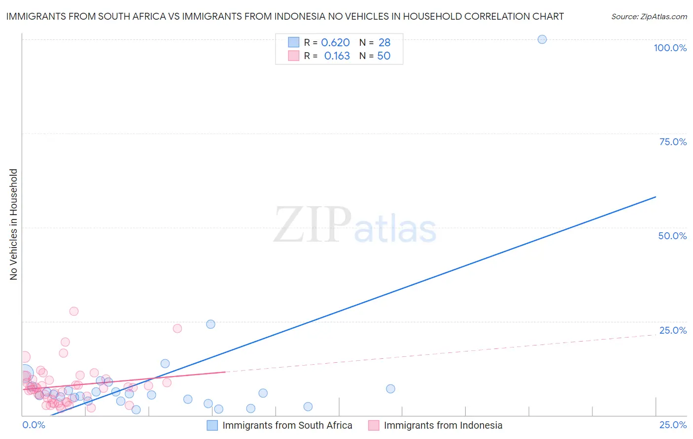 Immigrants from South Africa vs Immigrants from Indonesia No Vehicles in Household