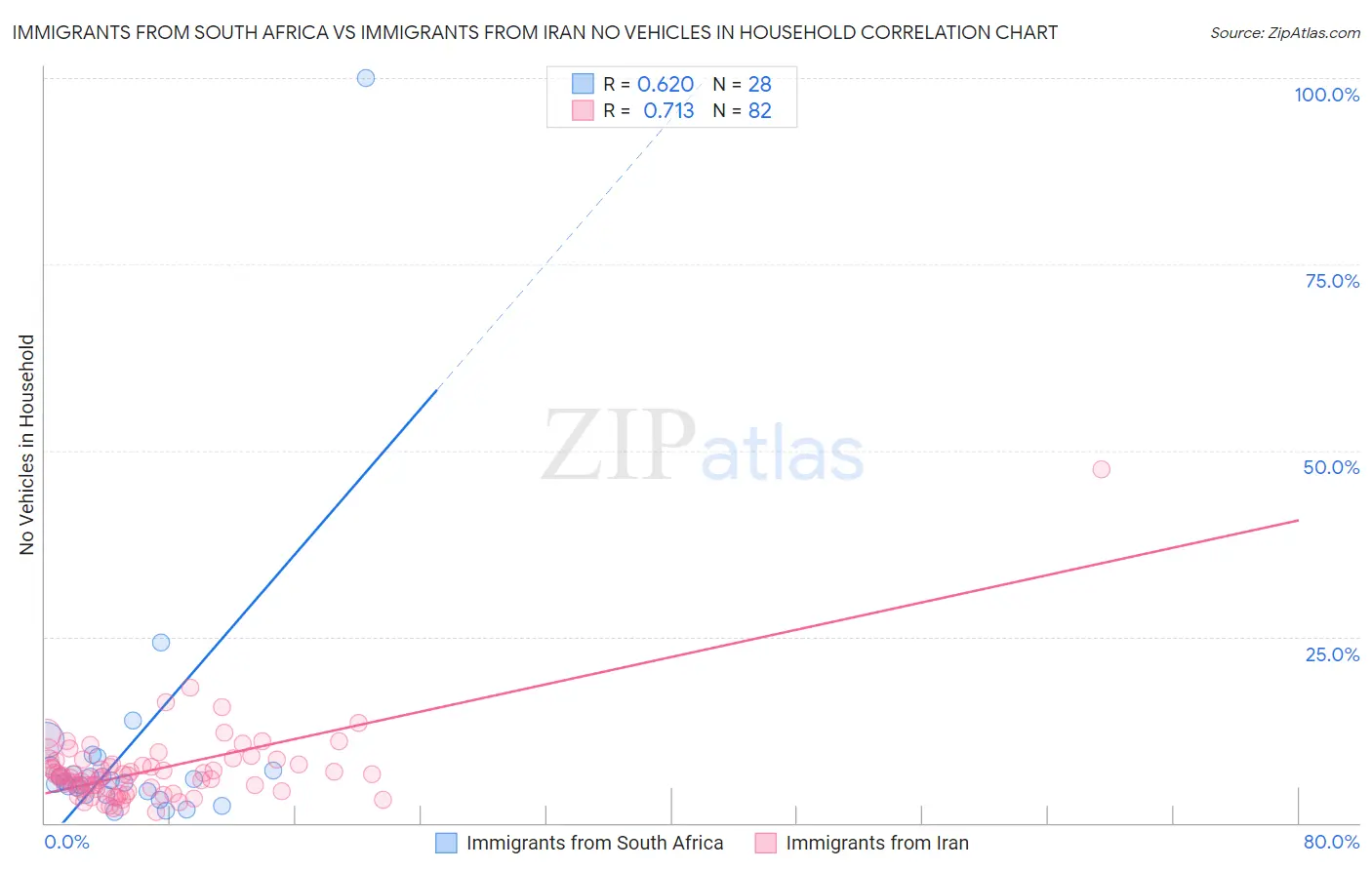 Immigrants from South Africa vs Immigrants from Iran No Vehicles in Household