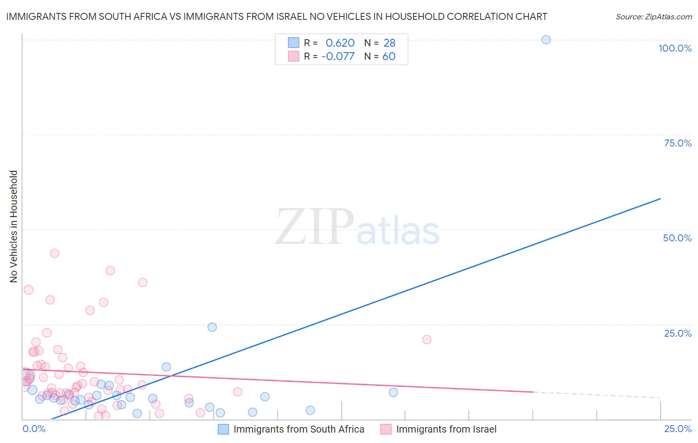 Immigrants from South Africa vs Immigrants from Israel No Vehicles in Household