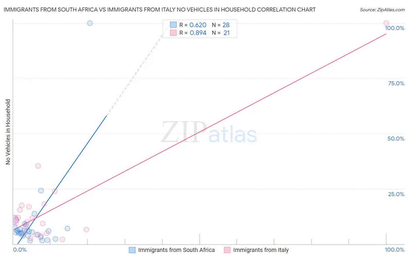 Immigrants from South Africa vs Immigrants from Italy No Vehicles in Household