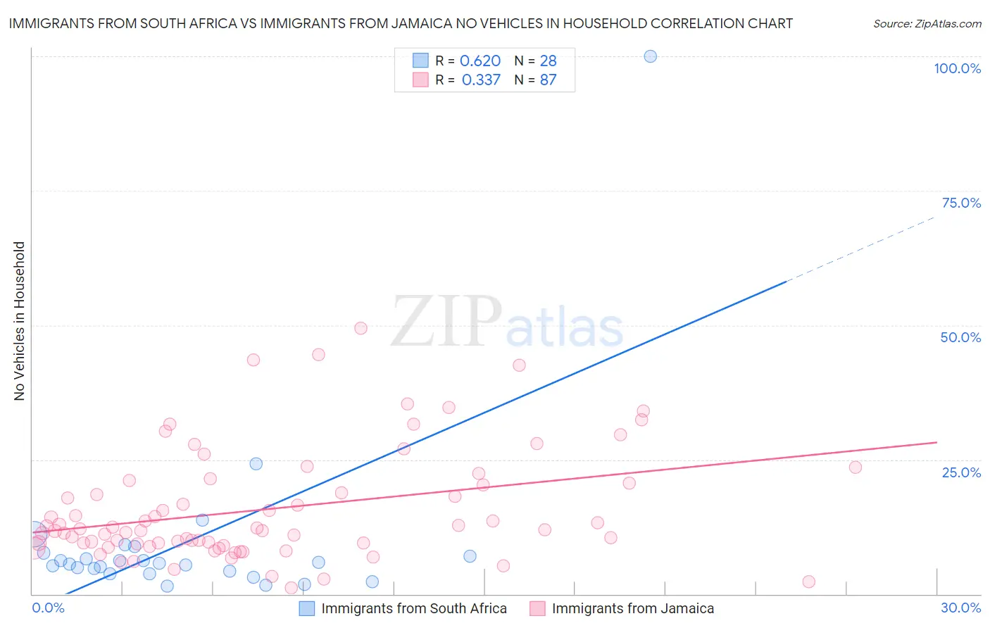 Immigrants from South Africa vs Immigrants from Jamaica No Vehicles in Household