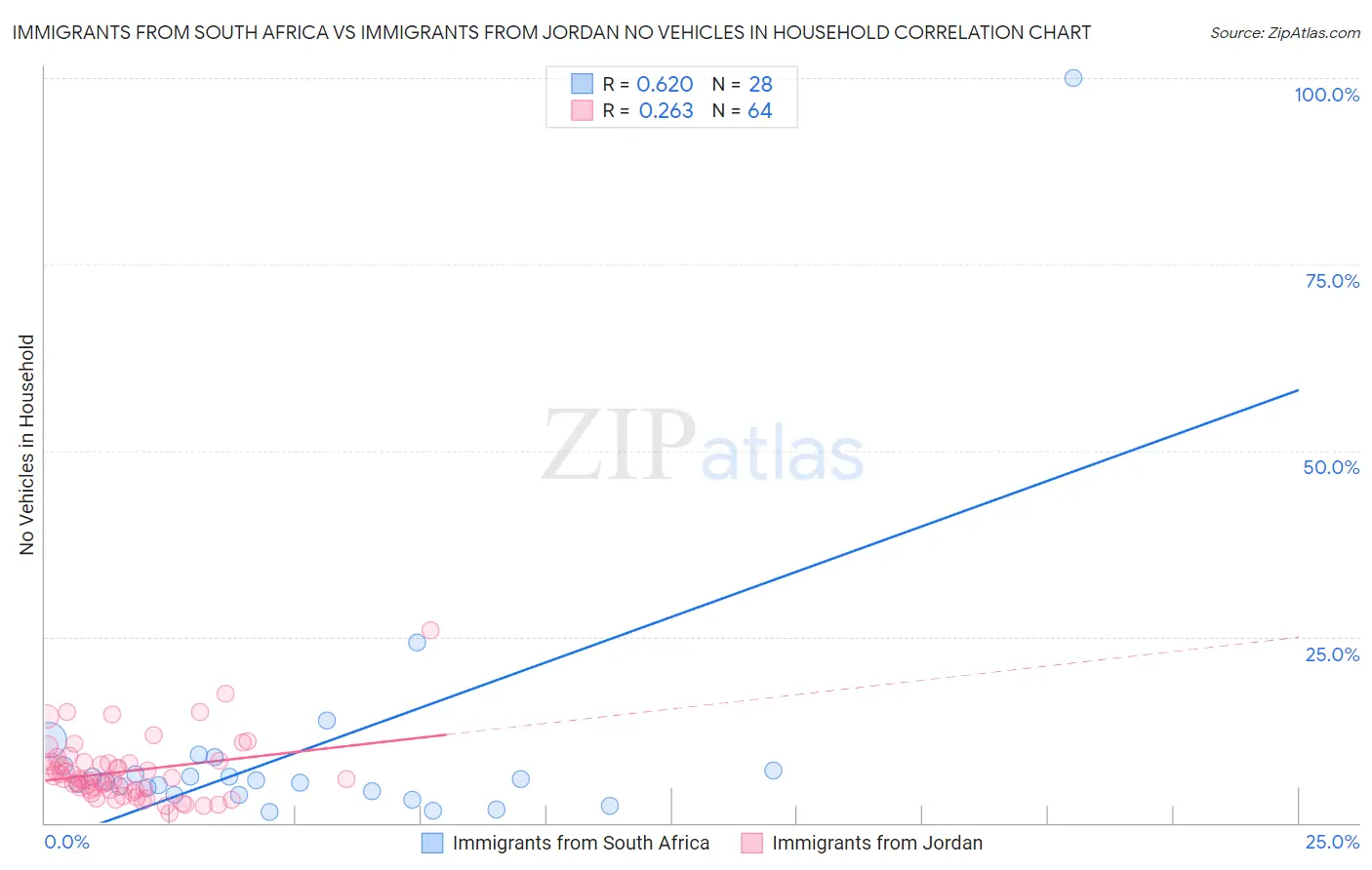 Immigrants from South Africa vs Immigrants from Jordan No Vehicles in Household