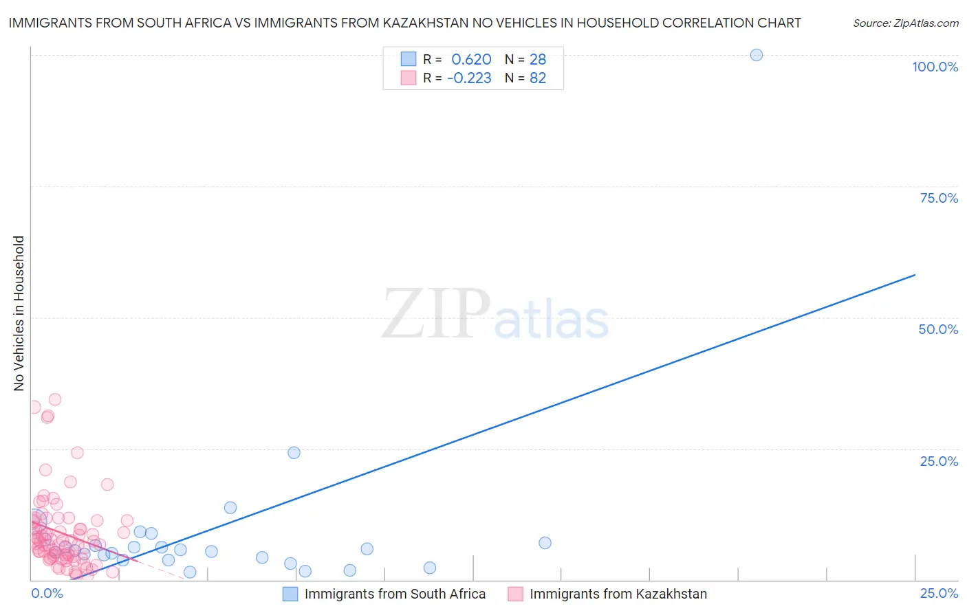 Immigrants from South Africa vs Immigrants from Kazakhstan No Vehicles in Household