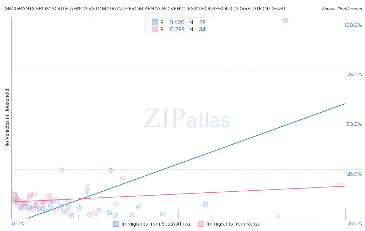 Immigrants from South Africa vs Immigrants from Kenya No Vehicles in Household