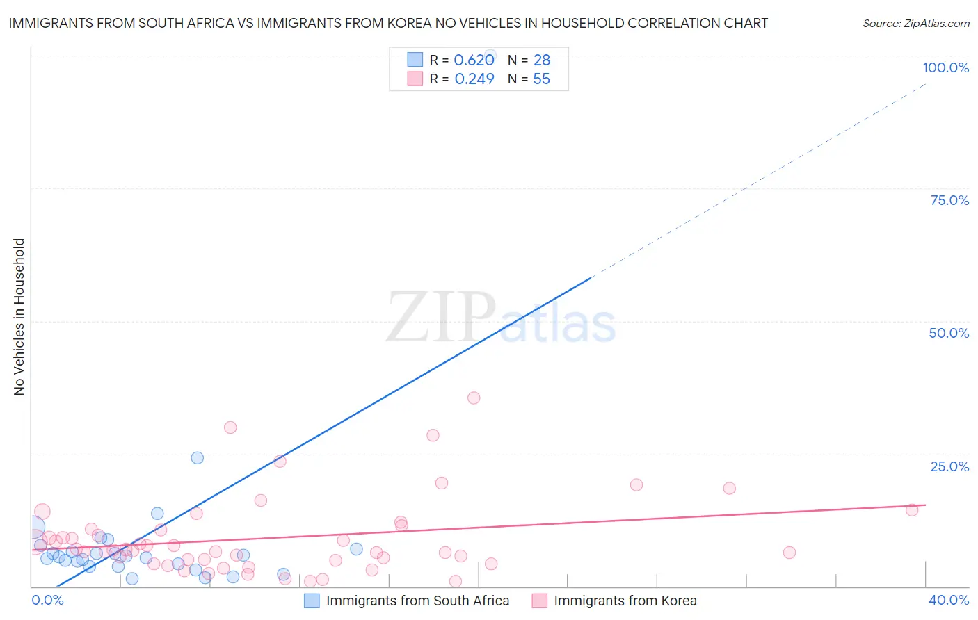 Immigrants from South Africa vs Immigrants from Korea No Vehicles in Household