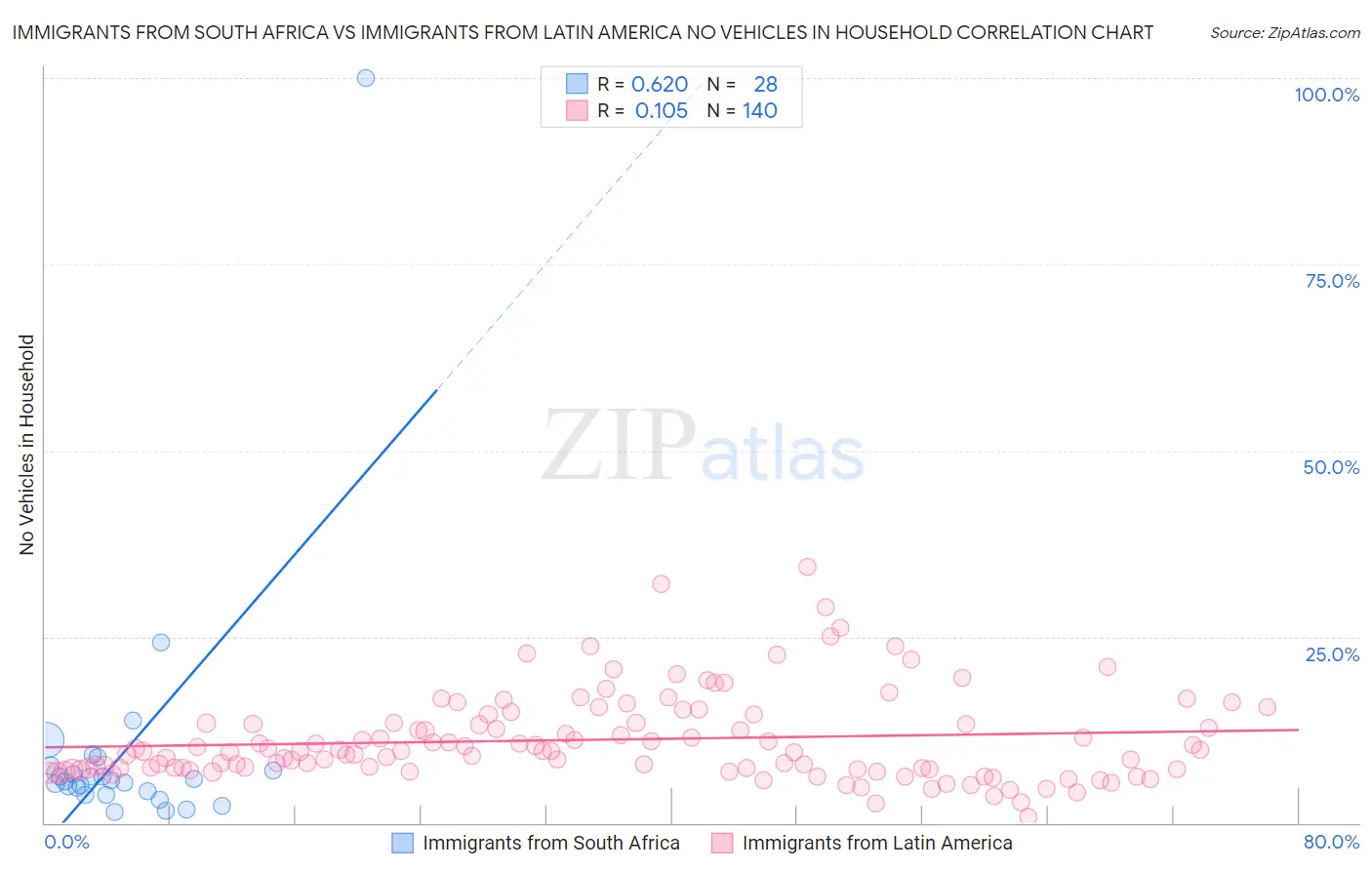 Immigrants from South Africa vs Immigrants from Latin America No Vehicles in Household