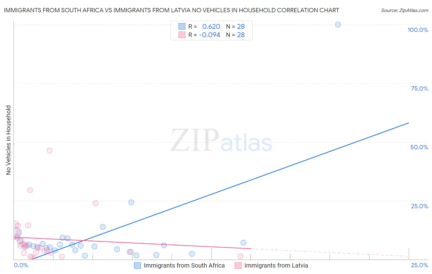Immigrants from South Africa vs Immigrants from Latvia No Vehicles in Household