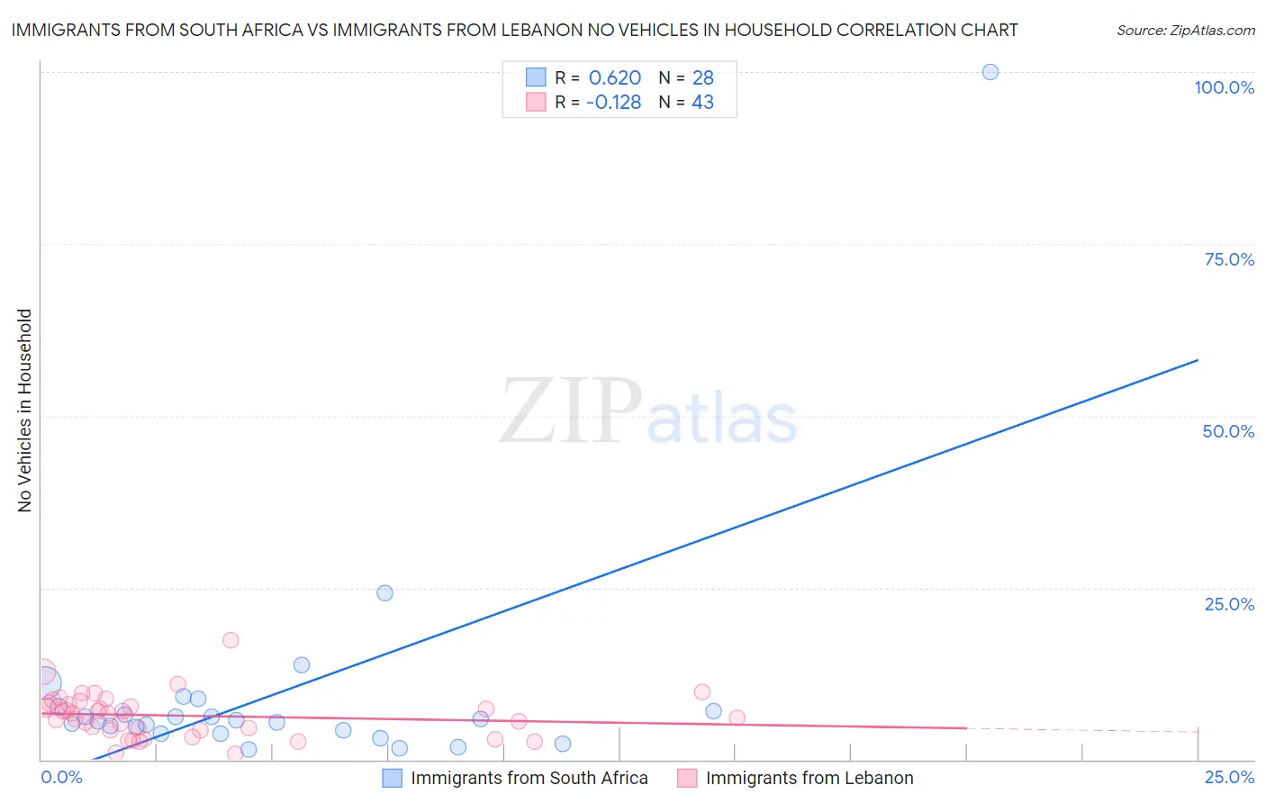 Immigrants from South Africa vs Immigrants from Lebanon No Vehicles in Household