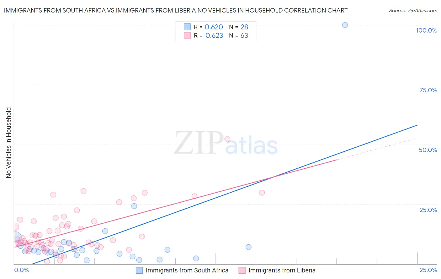Immigrants from South Africa vs Immigrants from Liberia No Vehicles in Household