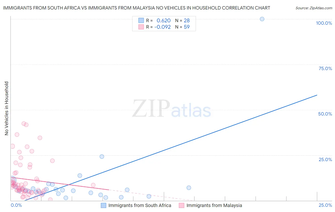 Immigrants from South Africa vs Immigrants from Malaysia No Vehicles in Household