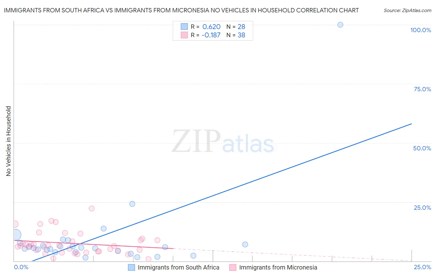 Immigrants from South Africa vs Immigrants from Micronesia No Vehicles in Household