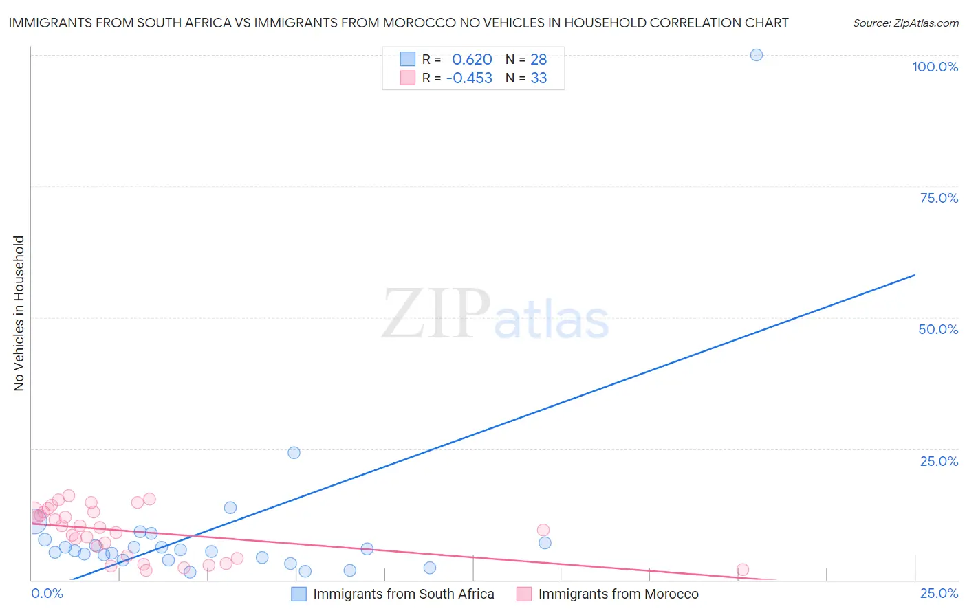 Immigrants from South Africa vs Immigrants from Morocco No Vehicles in Household