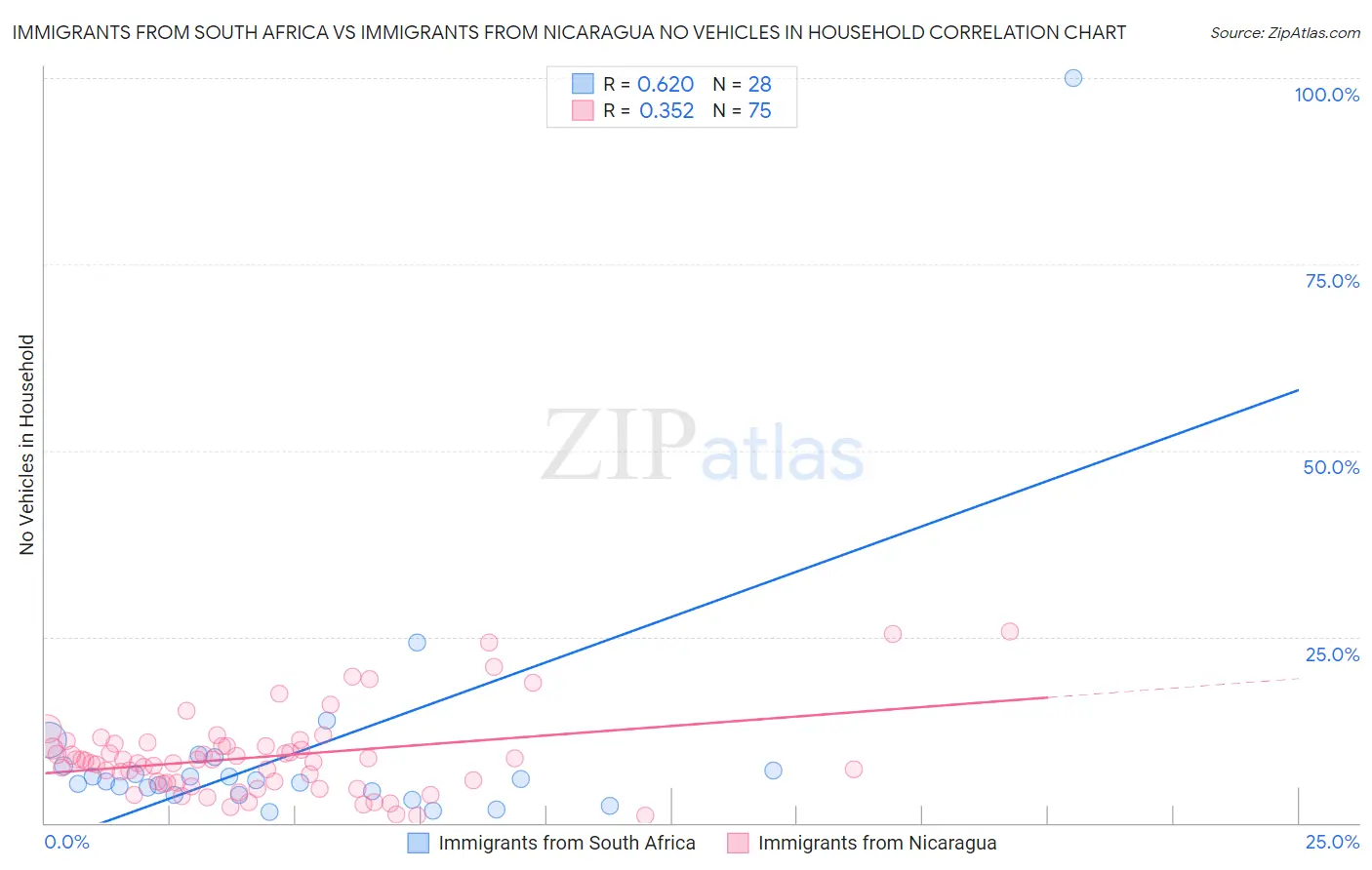 Immigrants from South Africa vs Immigrants from Nicaragua No Vehicles in Household