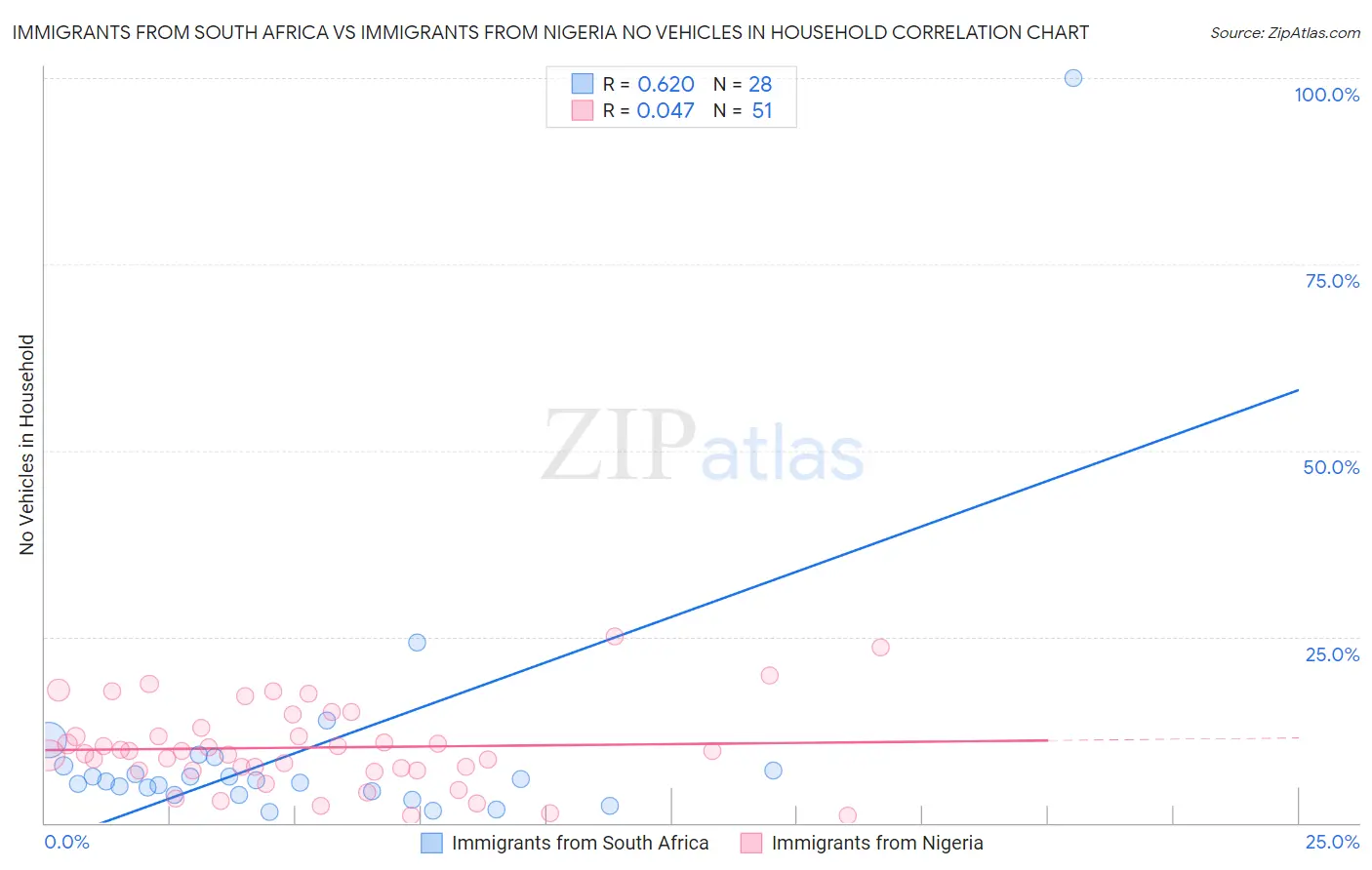 Immigrants from South Africa vs Immigrants from Nigeria No Vehicles in Household