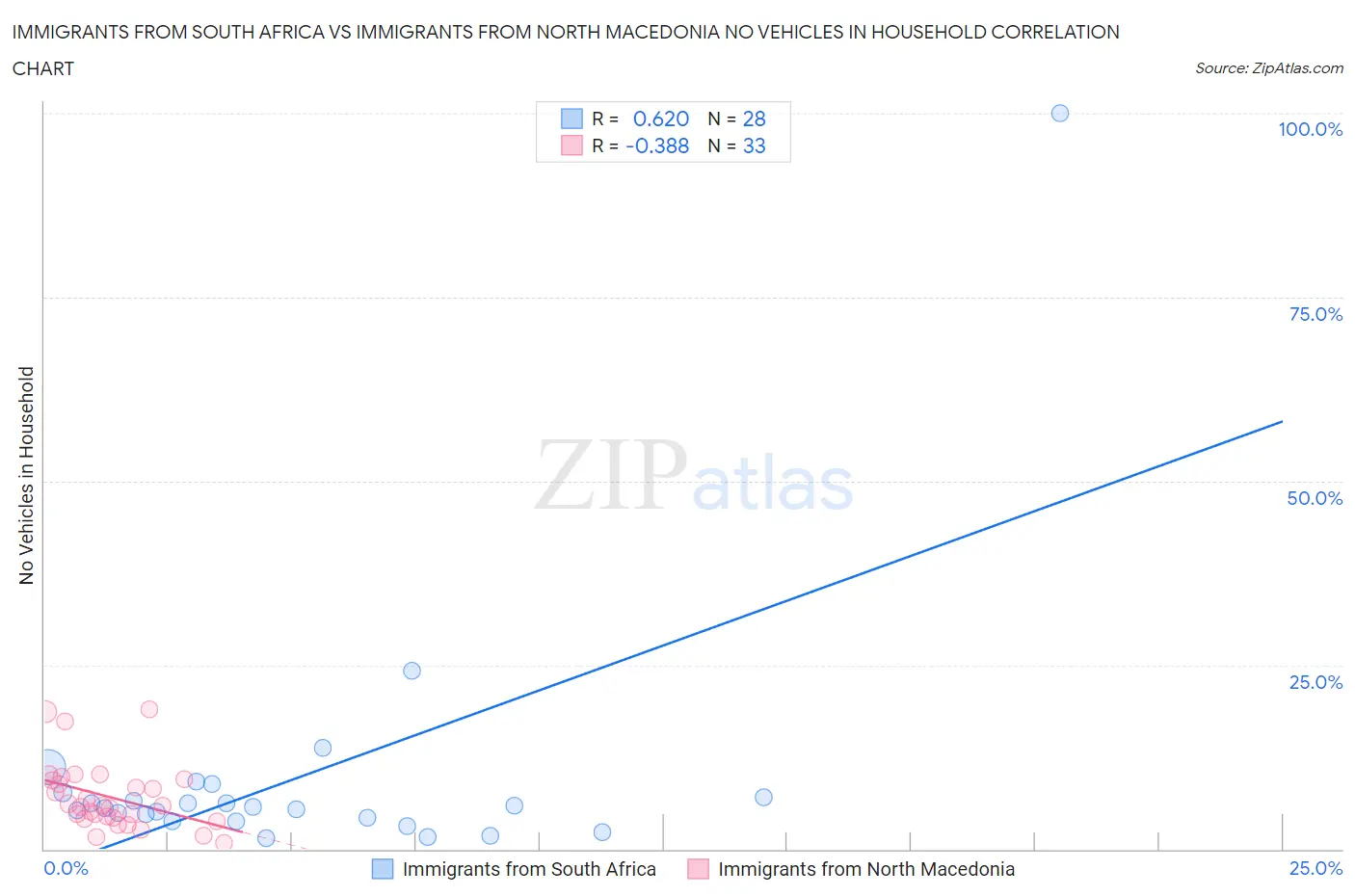Immigrants from South Africa vs Immigrants from North Macedonia No Vehicles in Household