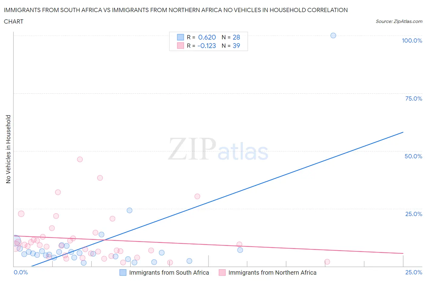 Immigrants from South Africa vs Immigrants from Northern Africa No Vehicles in Household