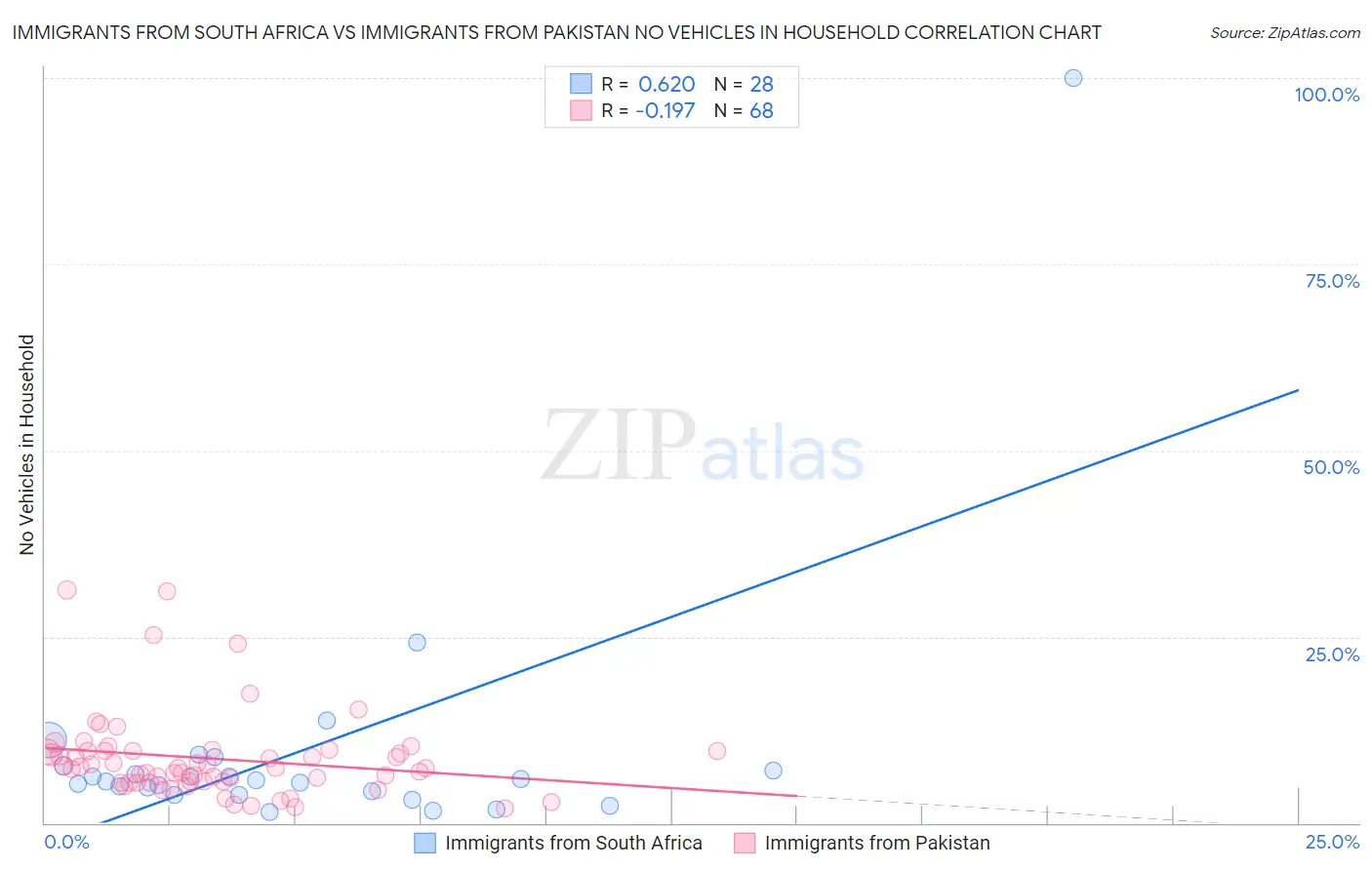 Immigrants from South Africa vs Immigrants from Pakistan No Vehicles in Household