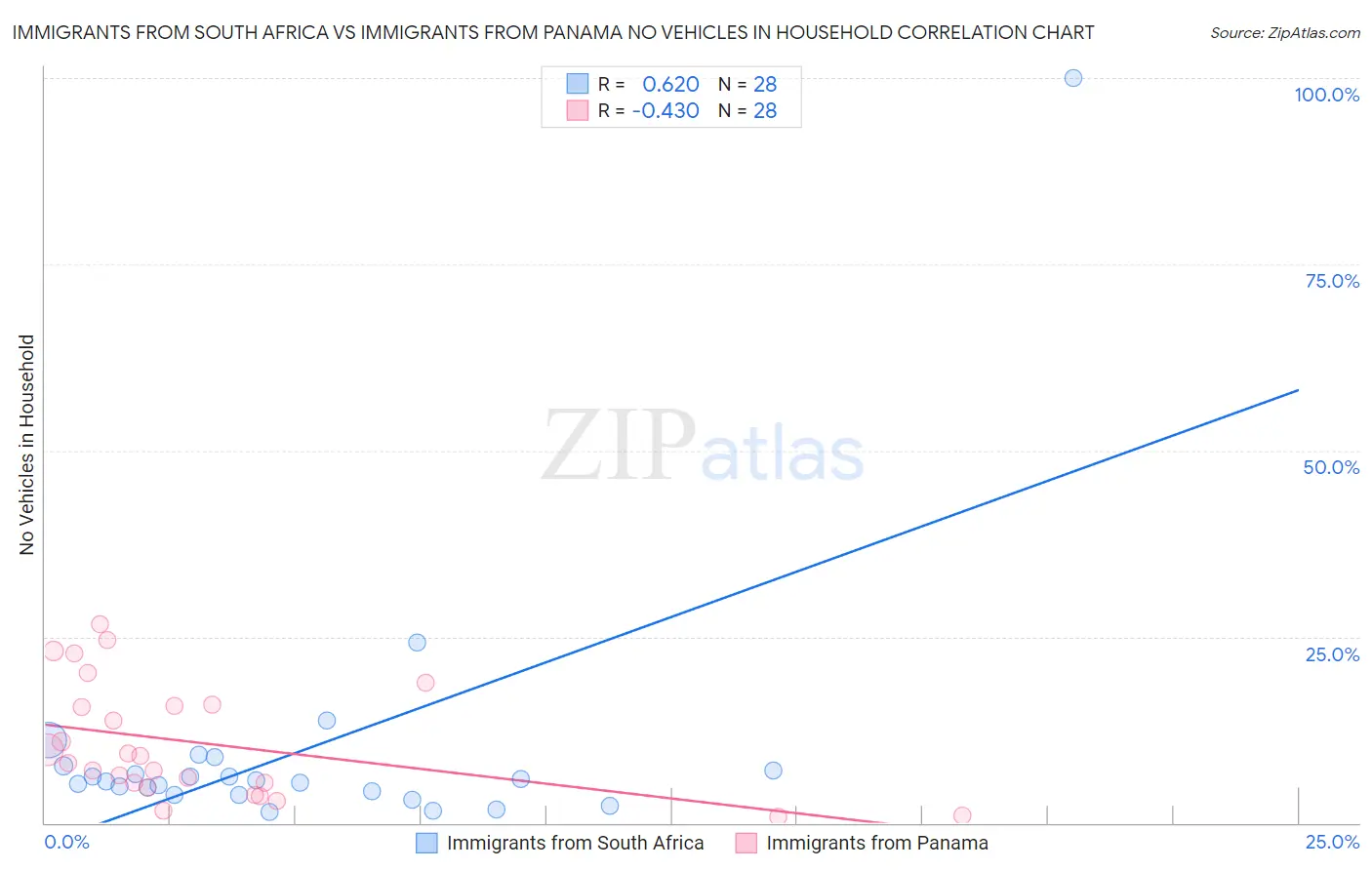 Immigrants from South Africa vs Immigrants from Panama No Vehicles in Household