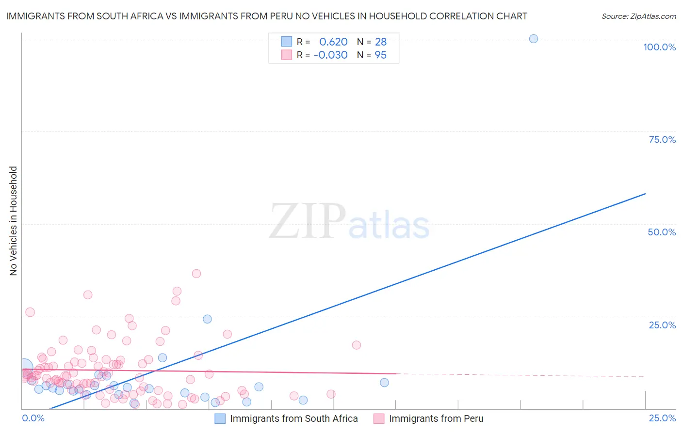 Immigrants from South Africa vs Immigrants from Peru No Vehicles in Household