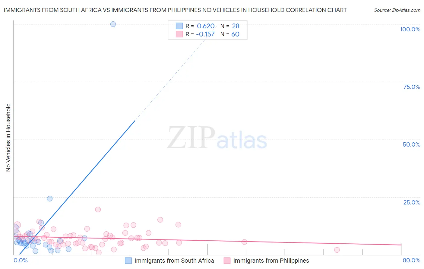 Immigrants from South Africa vs Immigrants from Philippines No Vehicles in Household