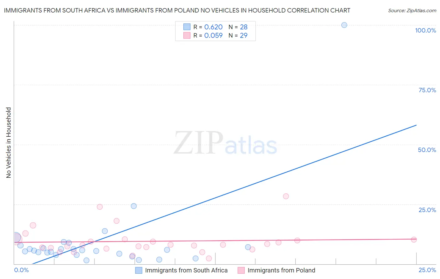 Immigrants from South Africa vs Immigrants from Poland No Vehicles in Household