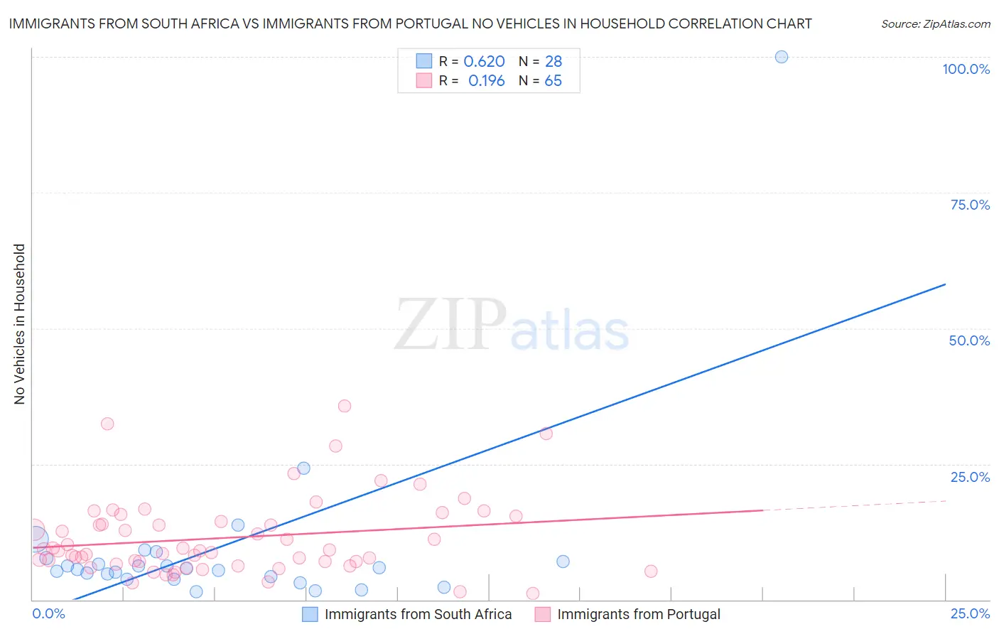 Immigrants from South Africa vs Immigrants from Portugal No Vehicles in Household
