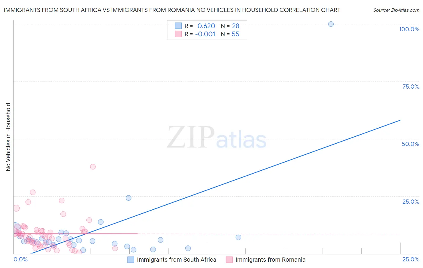 Immigrants from South Africa vs Immigrants from Romania No Vehicles in Household