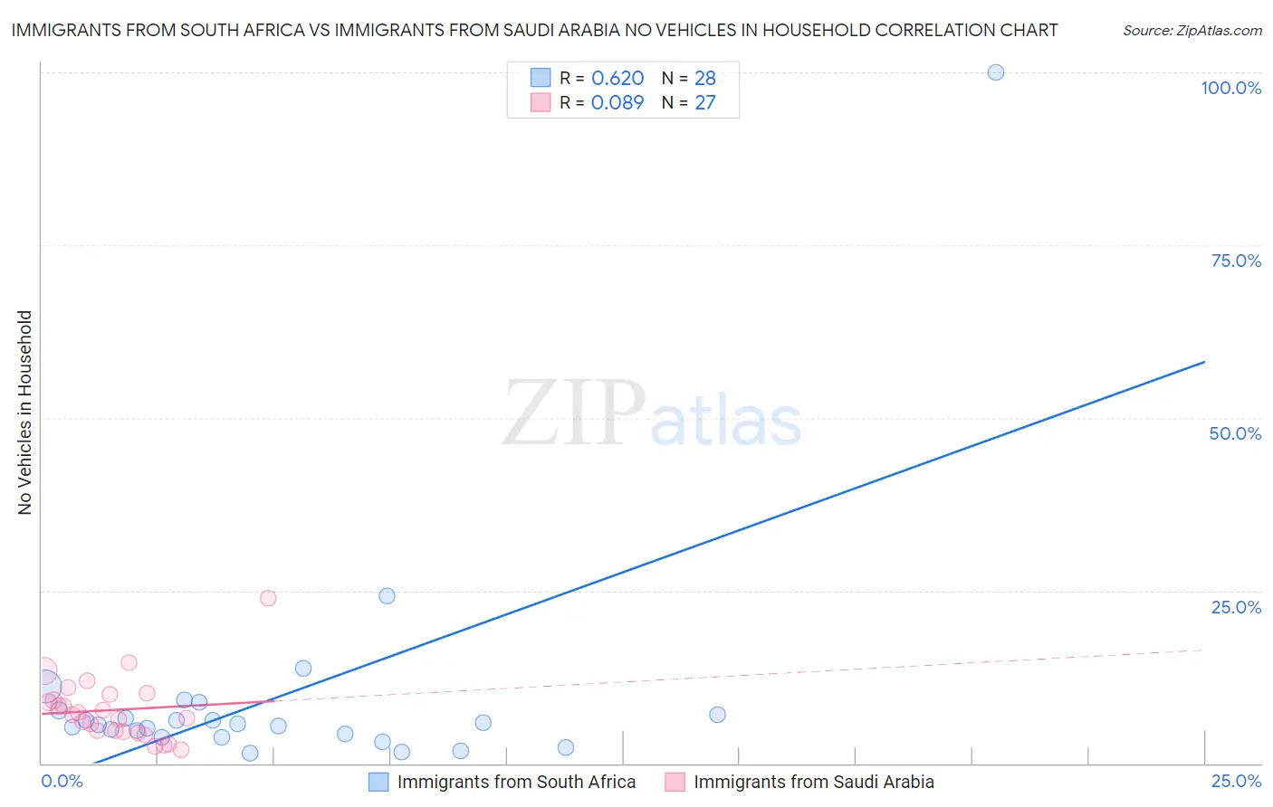 Immigrants from South Africa vs Immigrants from Saudi Arabia No Vehicles in Household