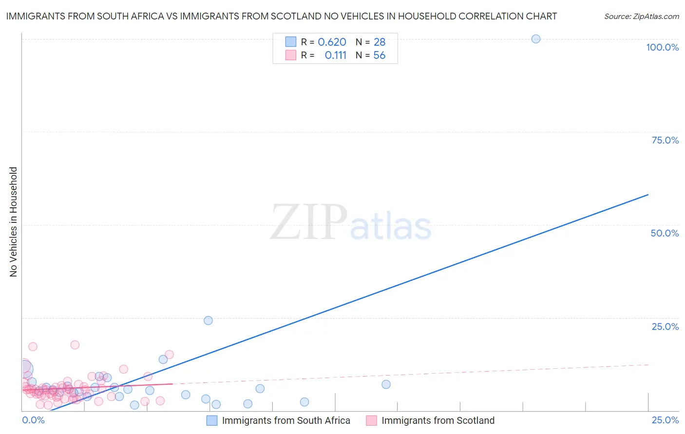 Immigrants from South Africa vs Immigrants from Scotland No Vehicles in Household