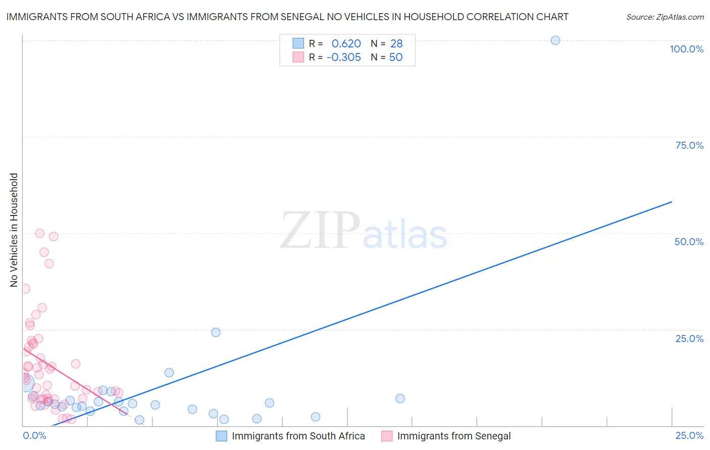 Immigrants from South Africa vs Immigrants from Senegal No Vehicles in Household