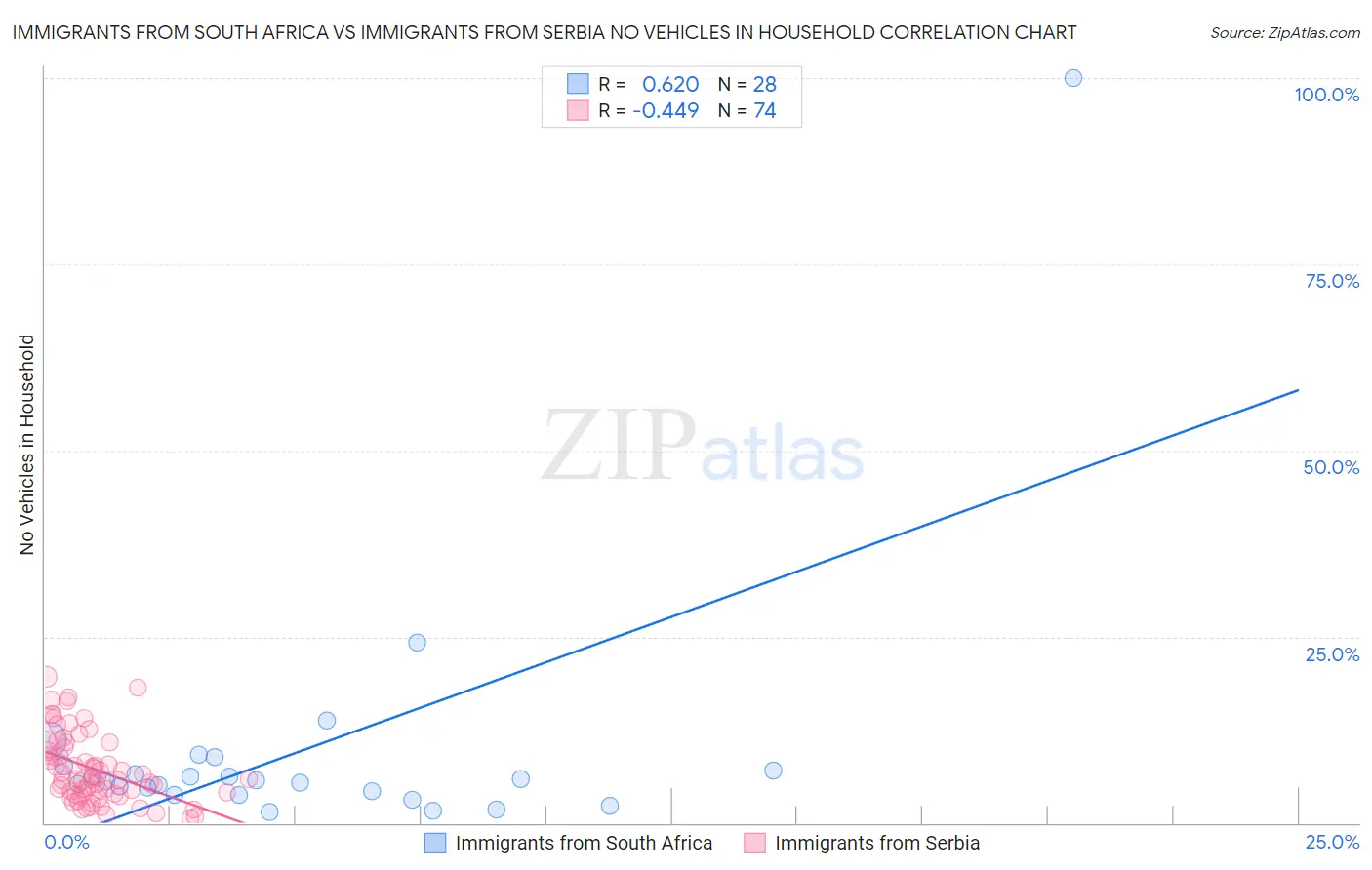 Immigrants from South Africa vs Immigrants from Serbia No Vehicles in Household