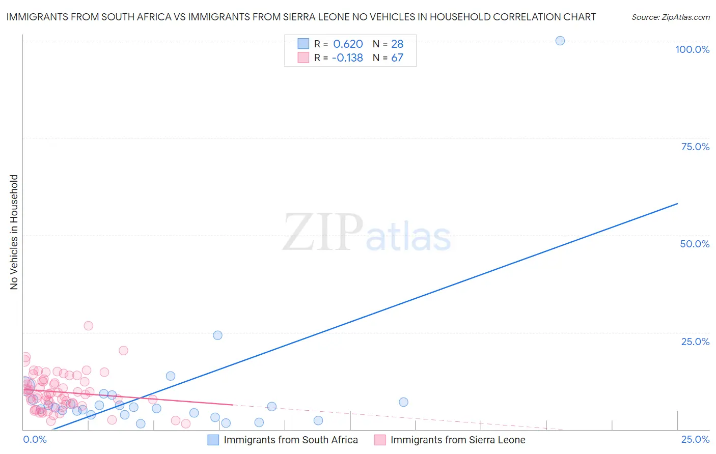 Immigrants from South Africa vs Immigrants from Sierra Leone No Vehicles in Household