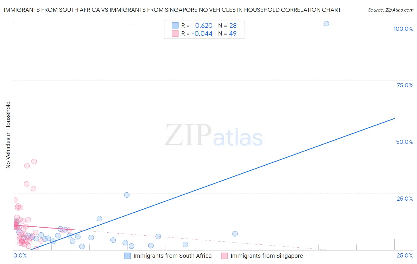 Immigrants from South Africa vs Immigrants from Singapore No Vehicles in Household