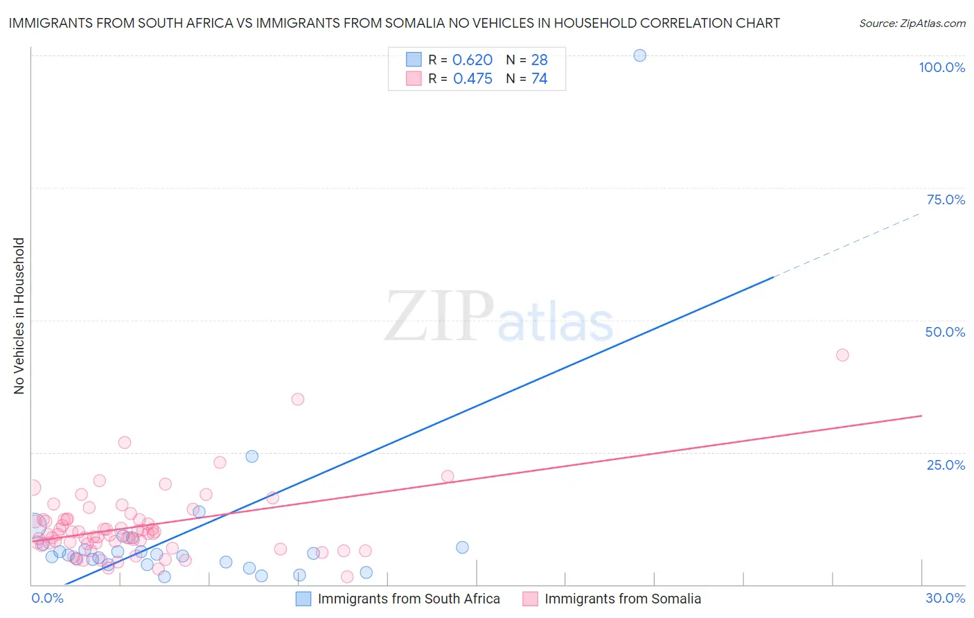 Immigrants from South Africa vs Immigrants from Somalia No Vehicles in Household