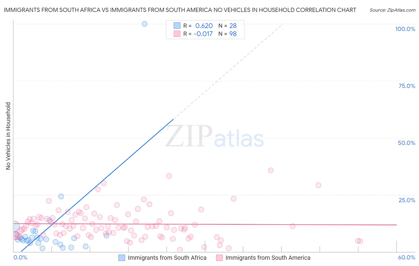 Immigrants from South Africa vs Immigrants from South America No Vehicles in Household