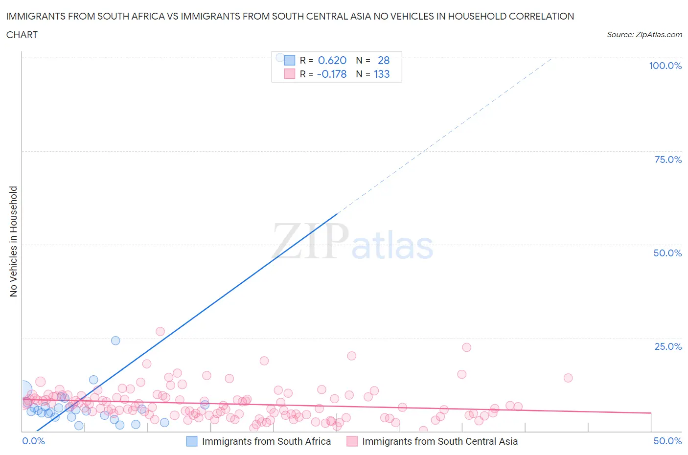 Immigrants from South Africa vs Immigrants from South Central Asia No Vehicles in Household