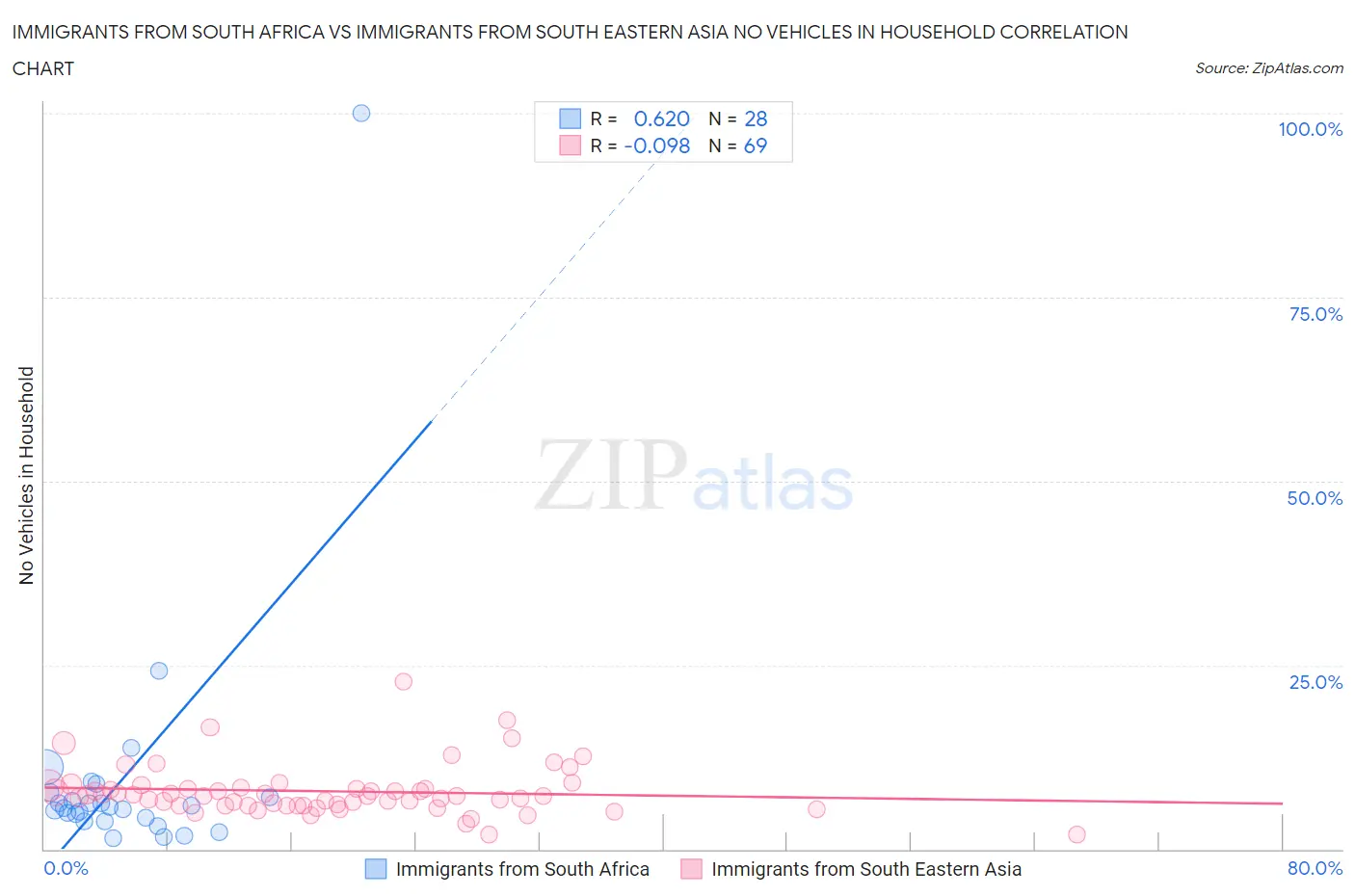 Immigrants from South Africa vs Immigrants from South Eastern Asia No Vehicles in Household