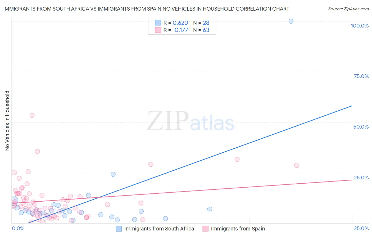 Immigrants from South Africa vs Immigrants from Spain No Vehicles in Household