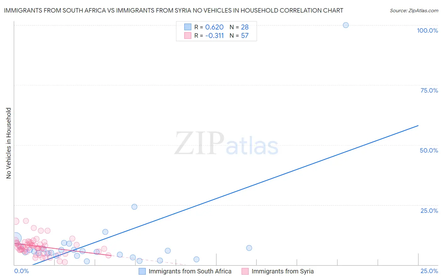 Immigrants from South Africa vs Immigrants from Syria No Vehicles in Household