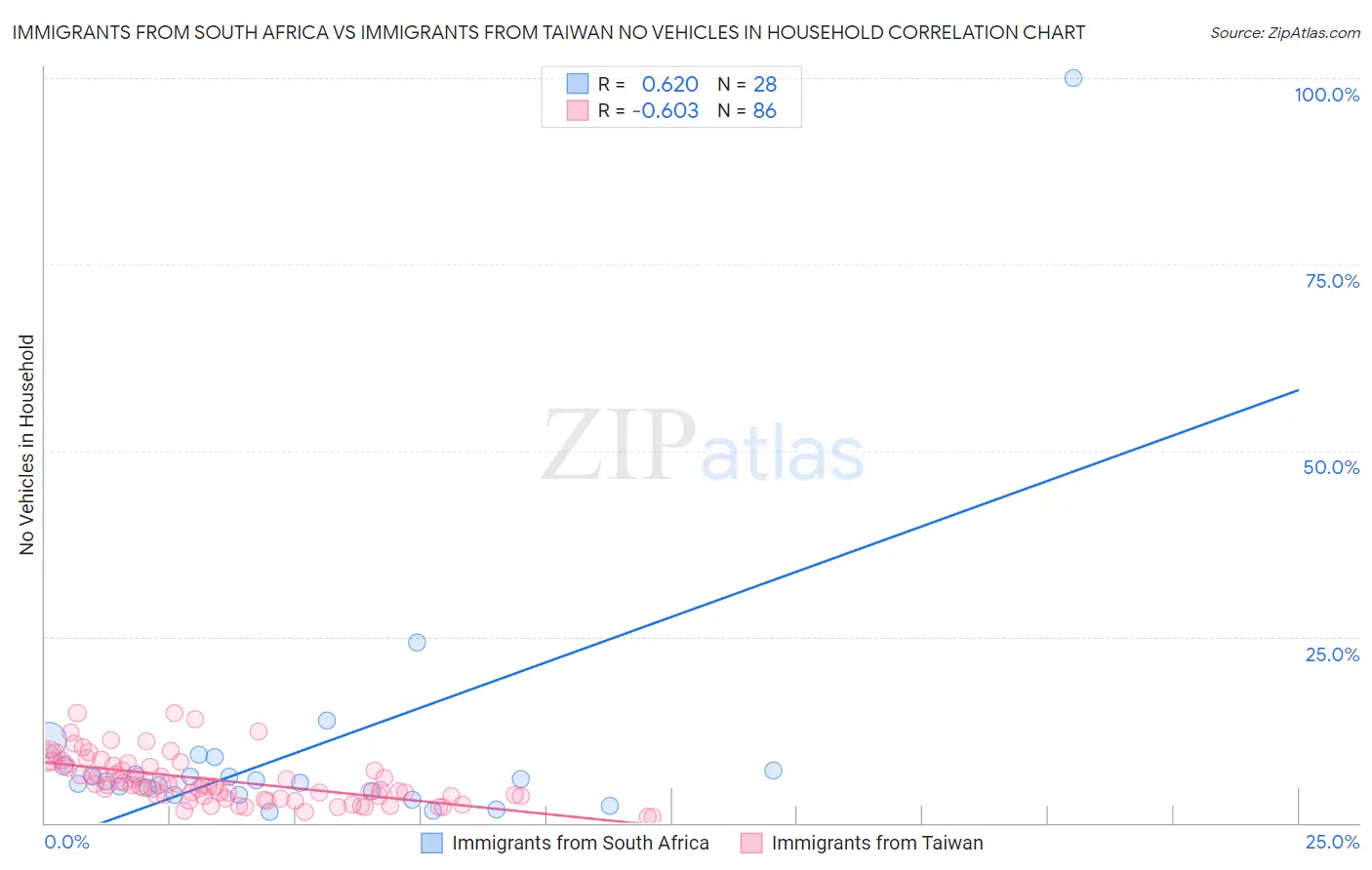 Immigrants from South Africa vs Immigrants from Taiwan No Vehicles in Household