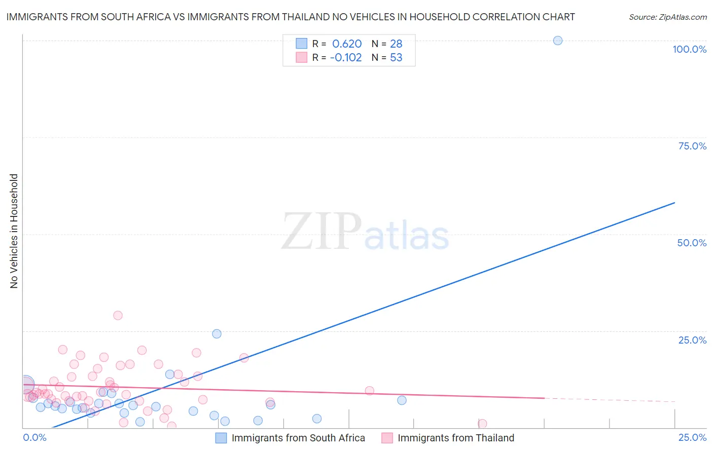 Immigrants from South Africa vs Immigrants from Thailand No Vehicles in Household