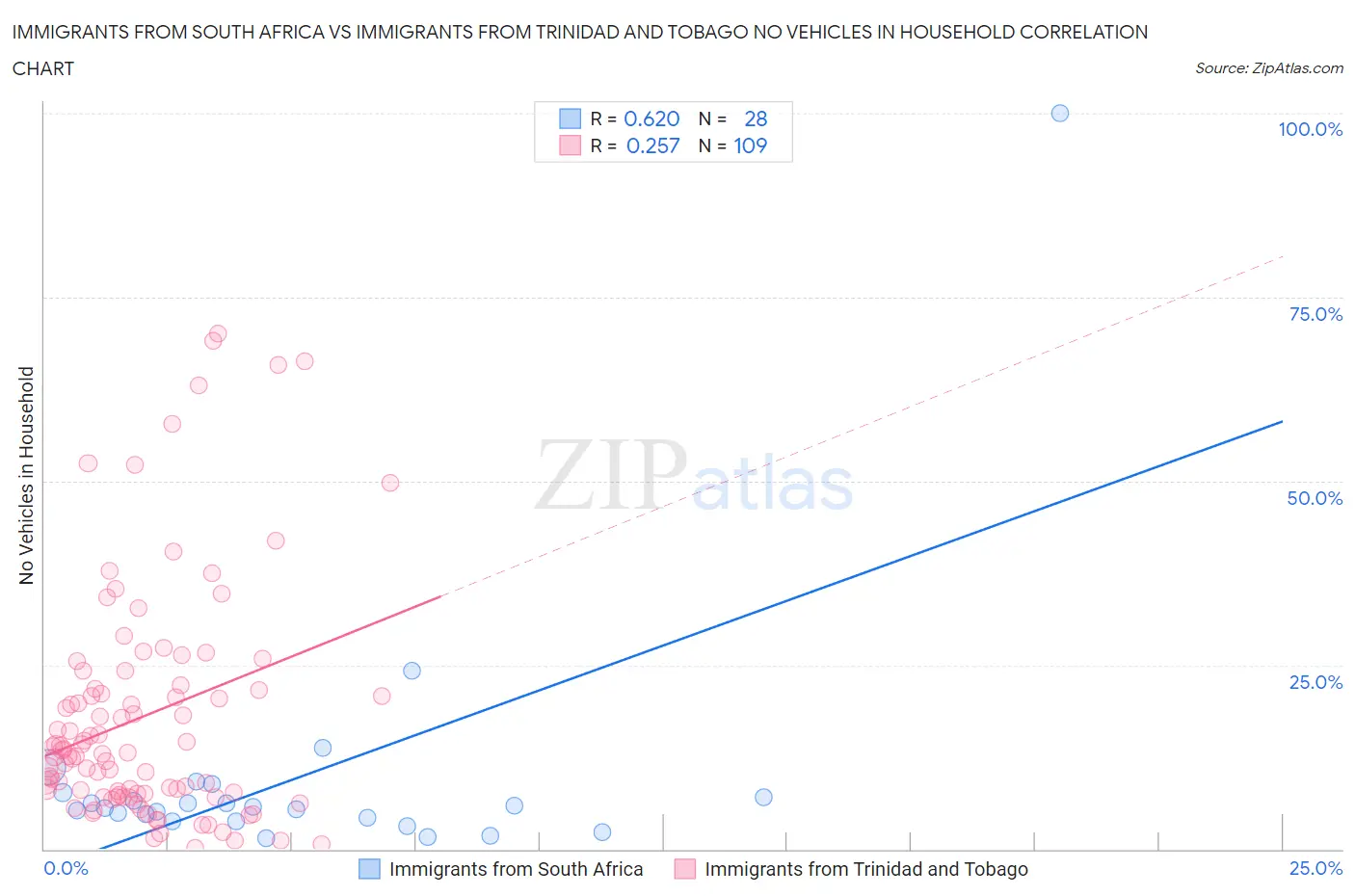 Immigrants from South Africa vs Immigrants from Trinidad and Tobago No Vehicles in Household