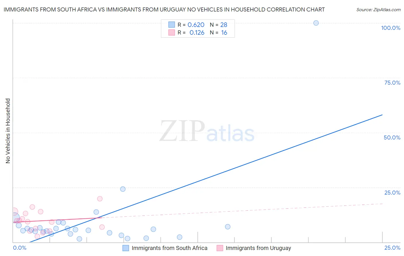 Immigrants from South Africa vs Immigrants from Uruguay No Vehicles in Household