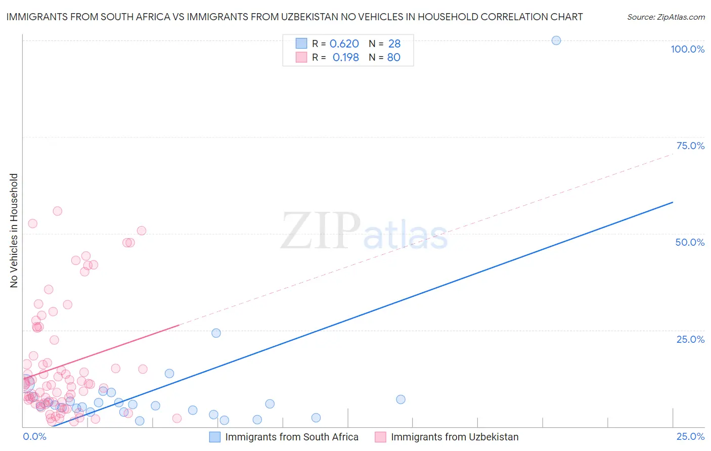 Immigrants from South Africa vs Immigrants from Uzbekistan No Vehicles in Household