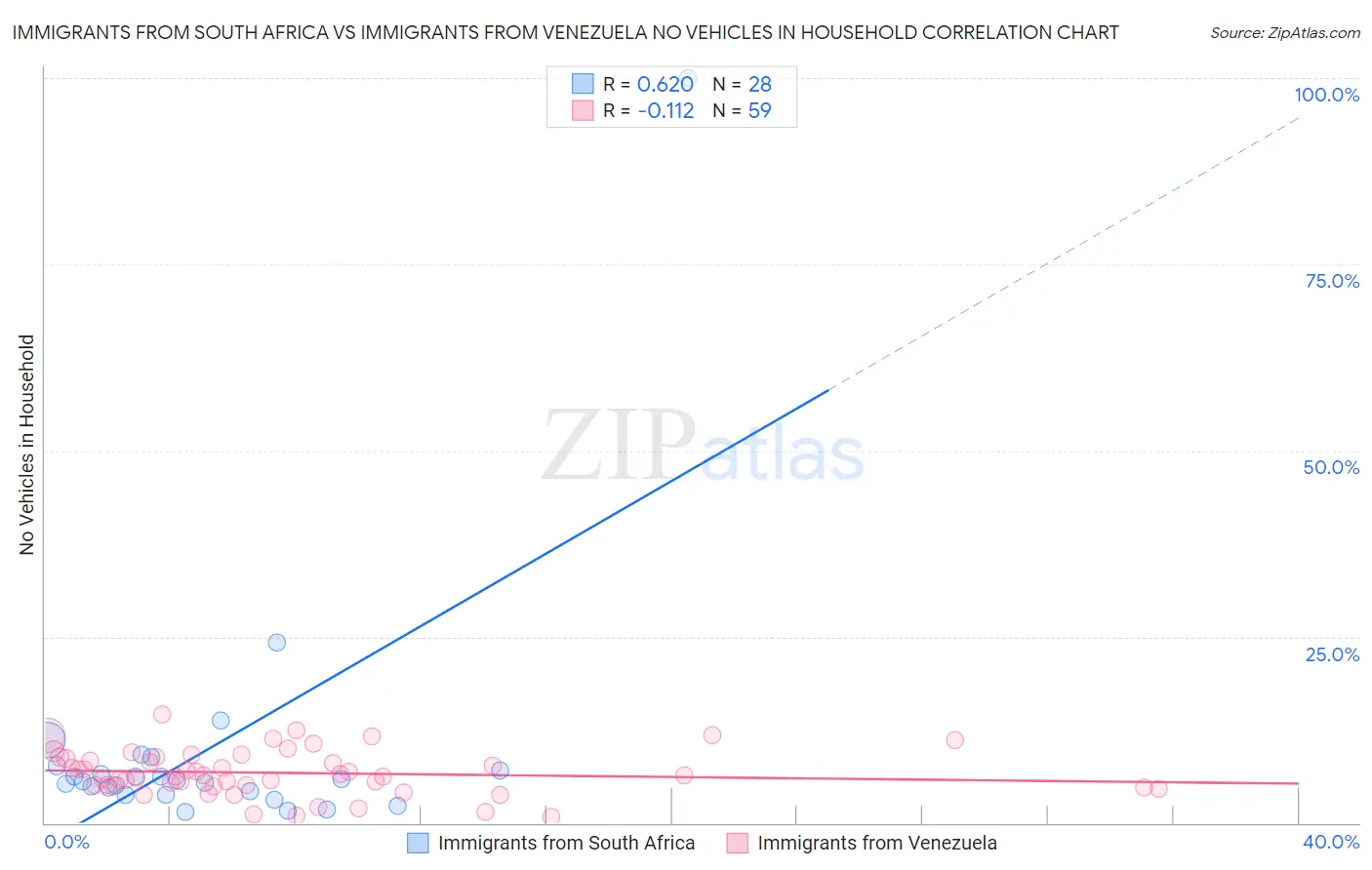 Immigrants from South Africa vs Immigrants from Venezuela No Vehicles in Household